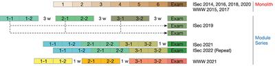 Measuring the effects of course modularizations in online courses for life-long learners